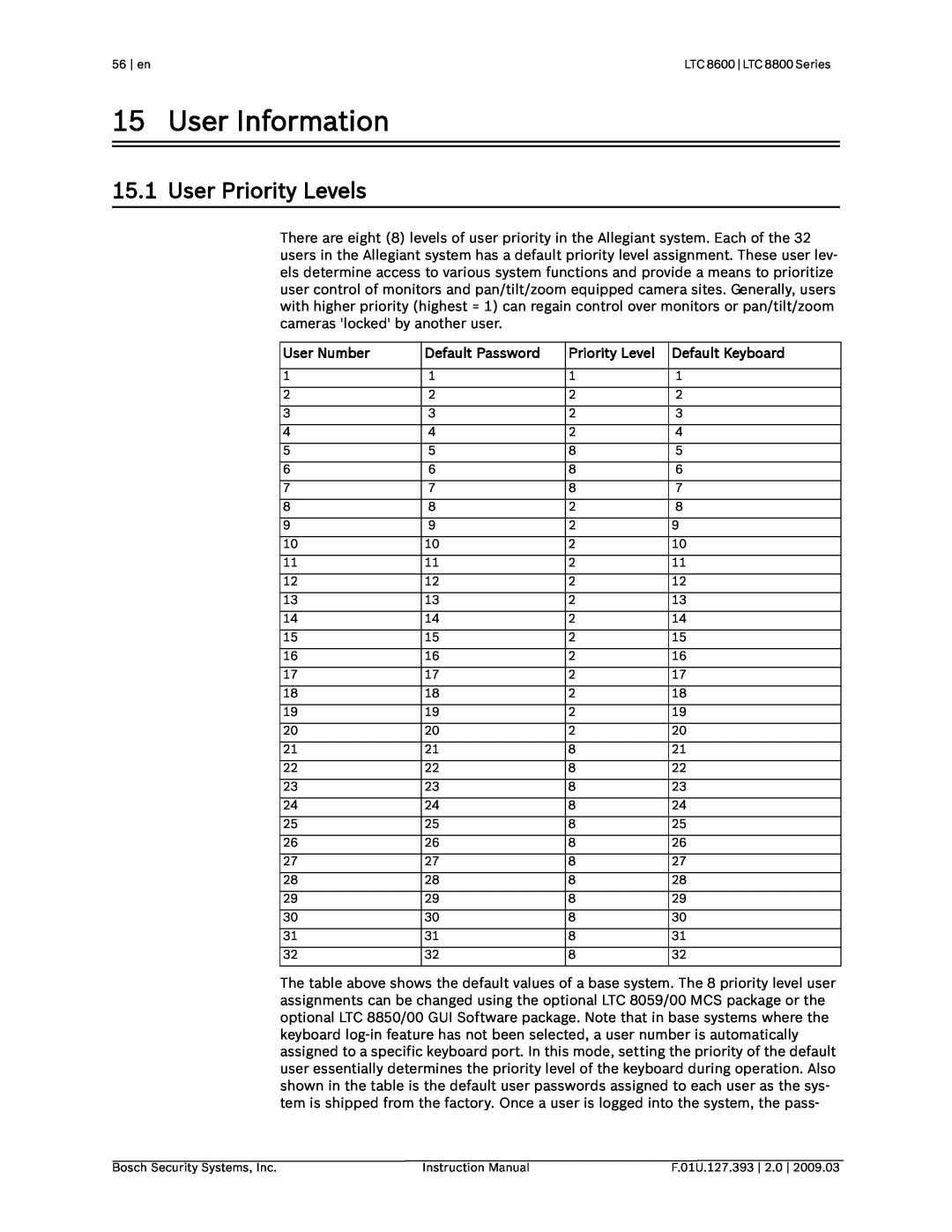 Bosch Appliances LTC 8600 User Information, User Priority Levels, User Number, Default Password, Default Keyboard 