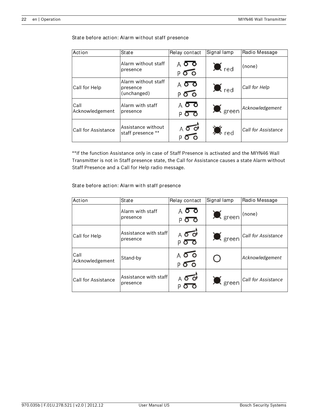 Bosch Appliances MIYN46 user manual Alarm without staff None Presence 