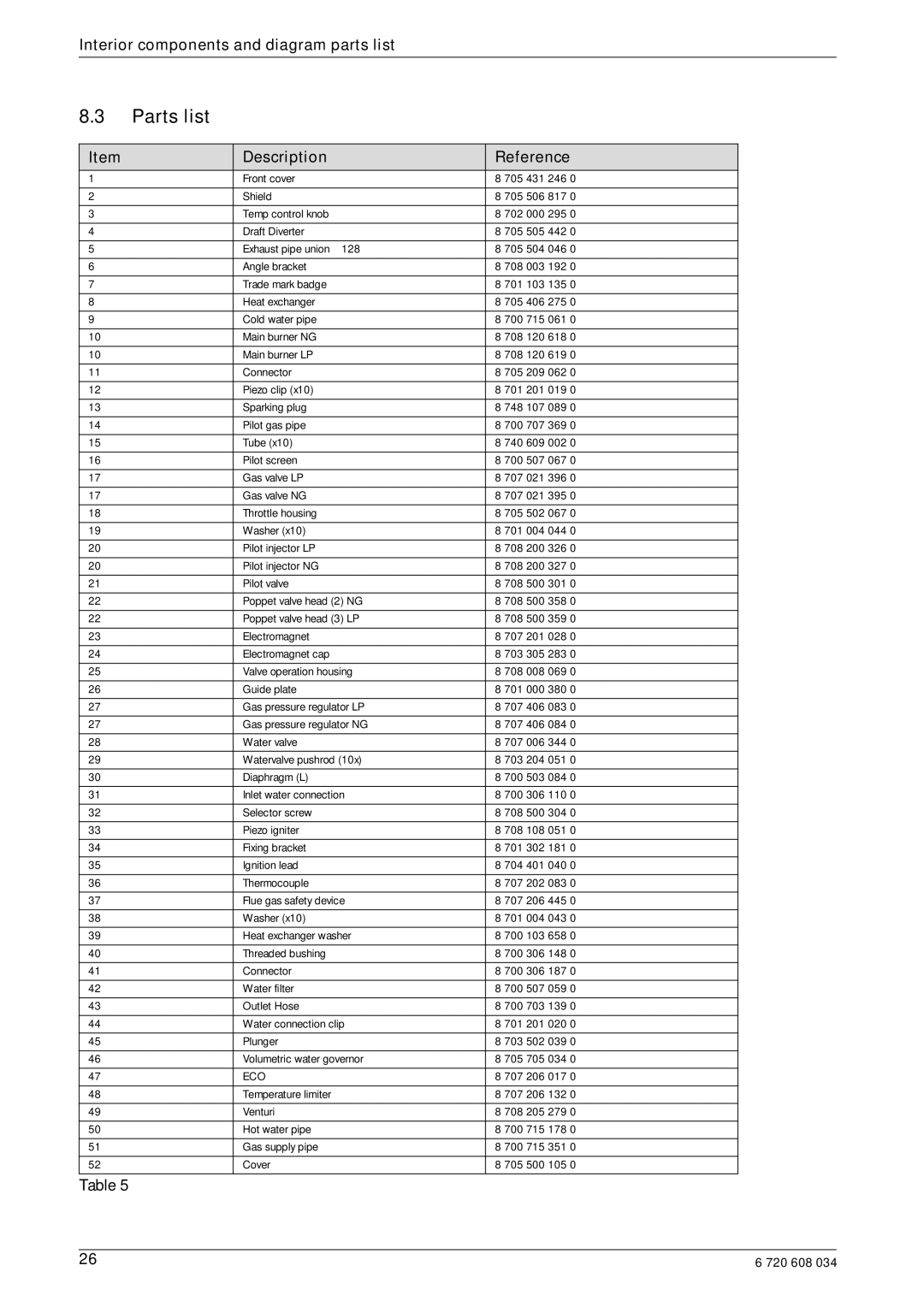 Bosch Appliances Model GWH 425 manual Parts list, Description Reference 