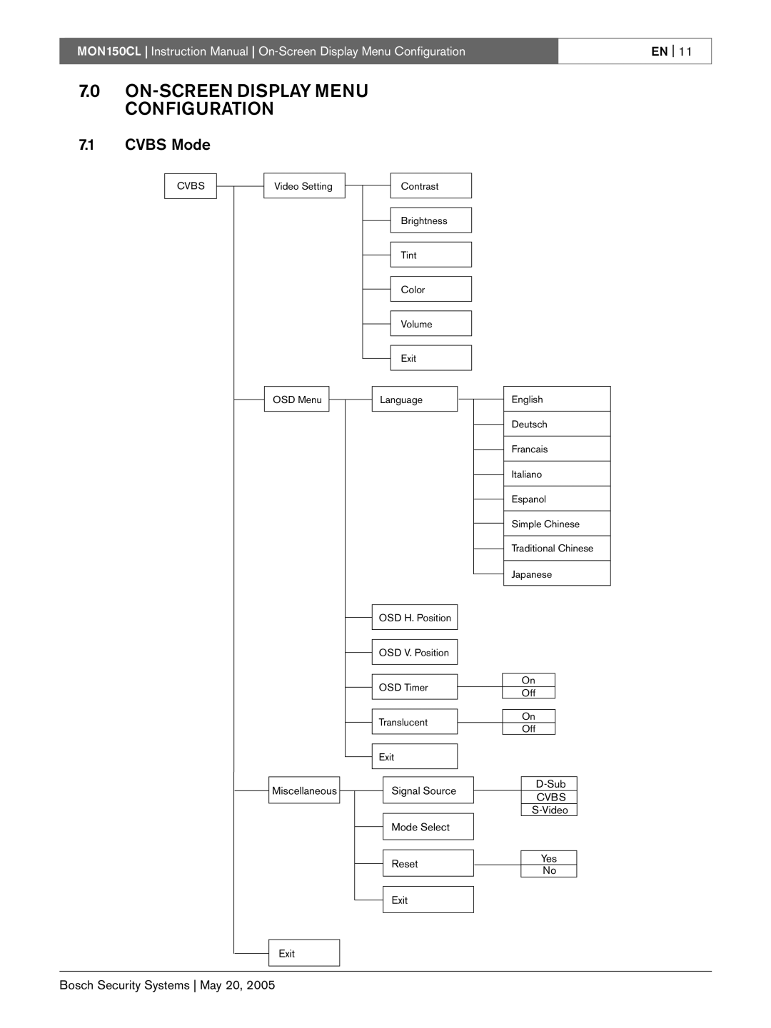 Bosch Appliances MON150CL instruction manual ON-SCREEN Display Menu Configuration, Cvbs Mode 