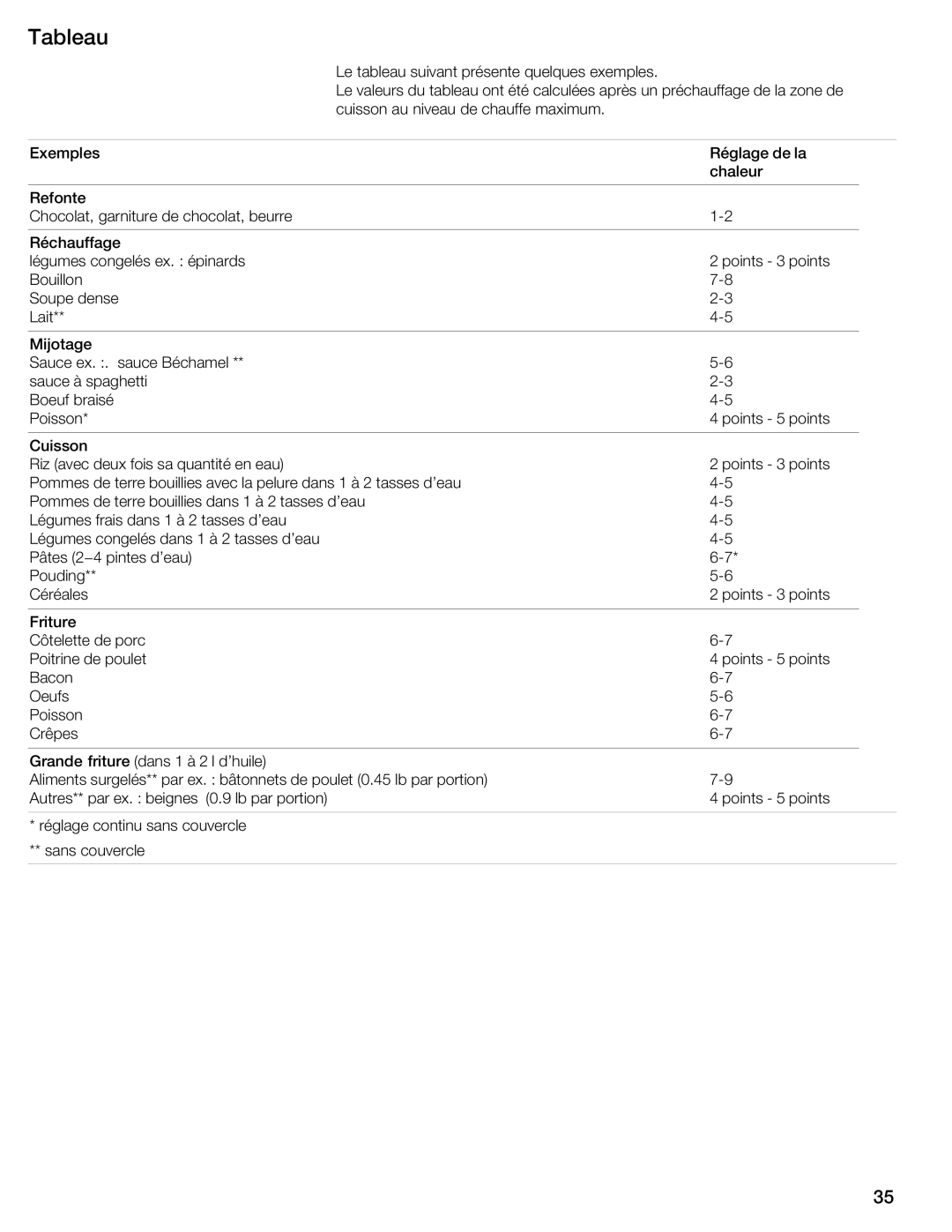 Bosch Appliances NIT8053UC manual Tableau 