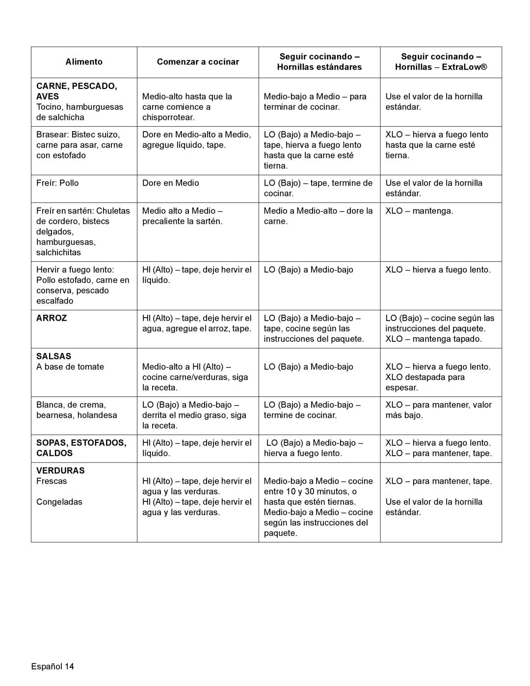 Bosch Appliances SGSX manual CARNE, Pescado Aves, Arroz, Salsas, SOPAS, Estofados, Caldos, Verduras 