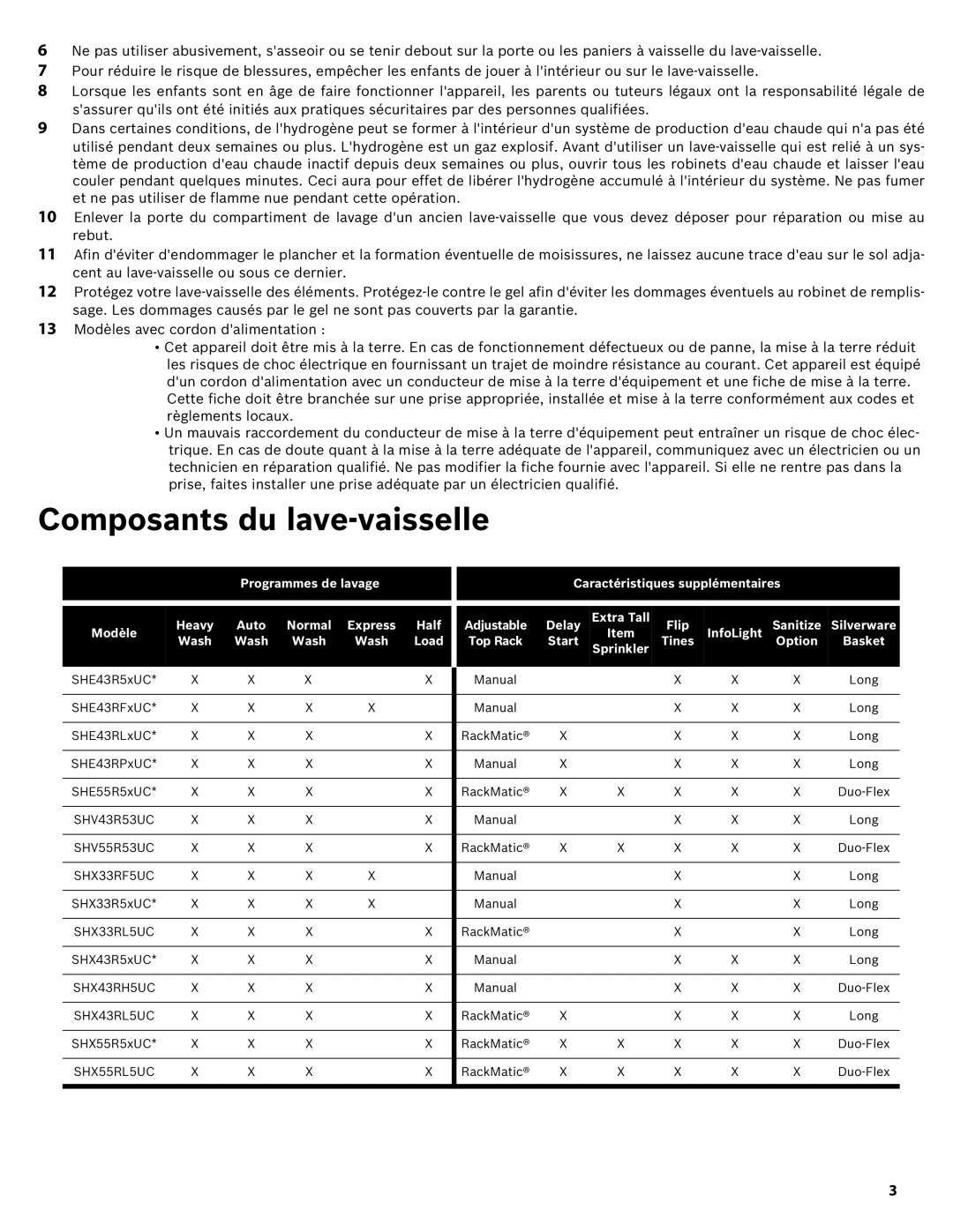 Bosch Appliances SHE43R5XUC manual Composants du lave-vaisselle, Option 