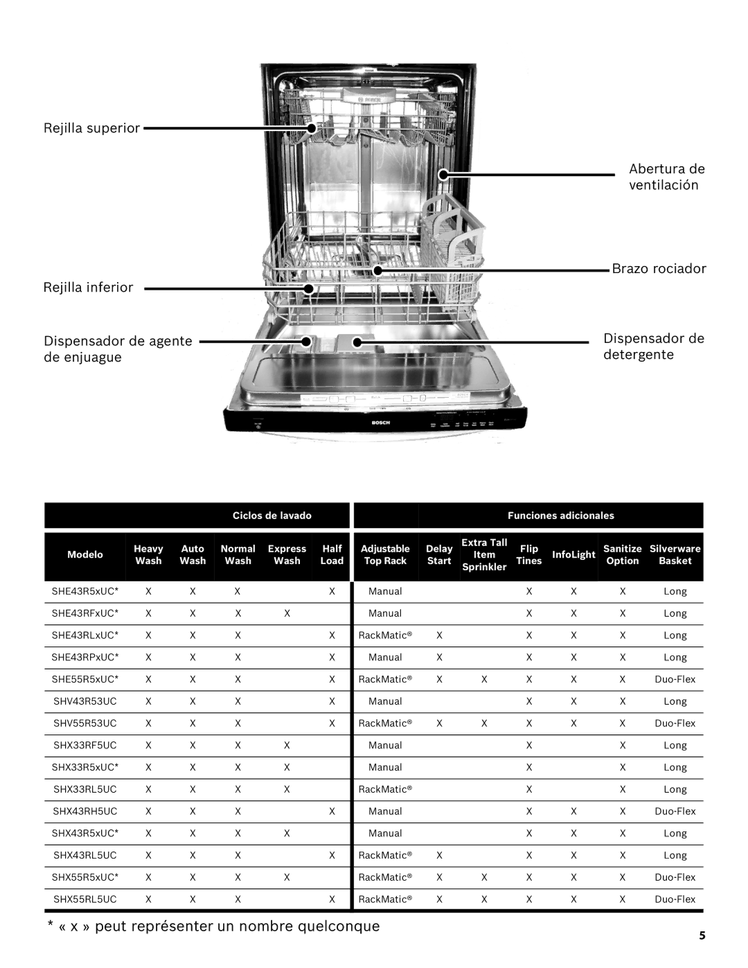 Bosch Appliances SHE43R5XUC manual « x » peut représenter un nombre quelconque 