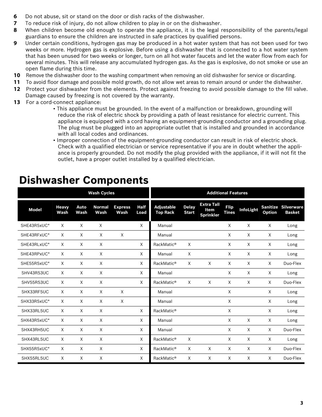 Bosch Appliances SHE43R5XUC manual Dishwasher Components, Start 