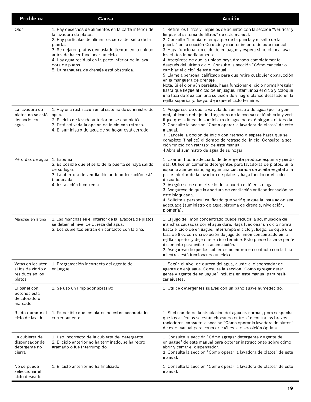 Bosch Appliances SHE43R5XUC manual Problema Causa Acción 