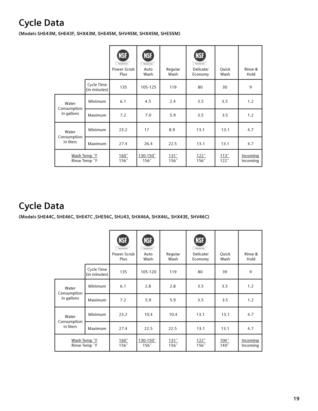 Bosch Appliances SHE44C manual Cycle Data 