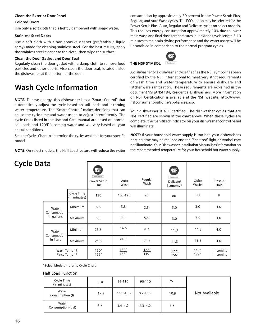 Bosch Appliances SHE4AM, SHE5AM, SHX3AM manual Wash Cycle Information, Cycle Data 