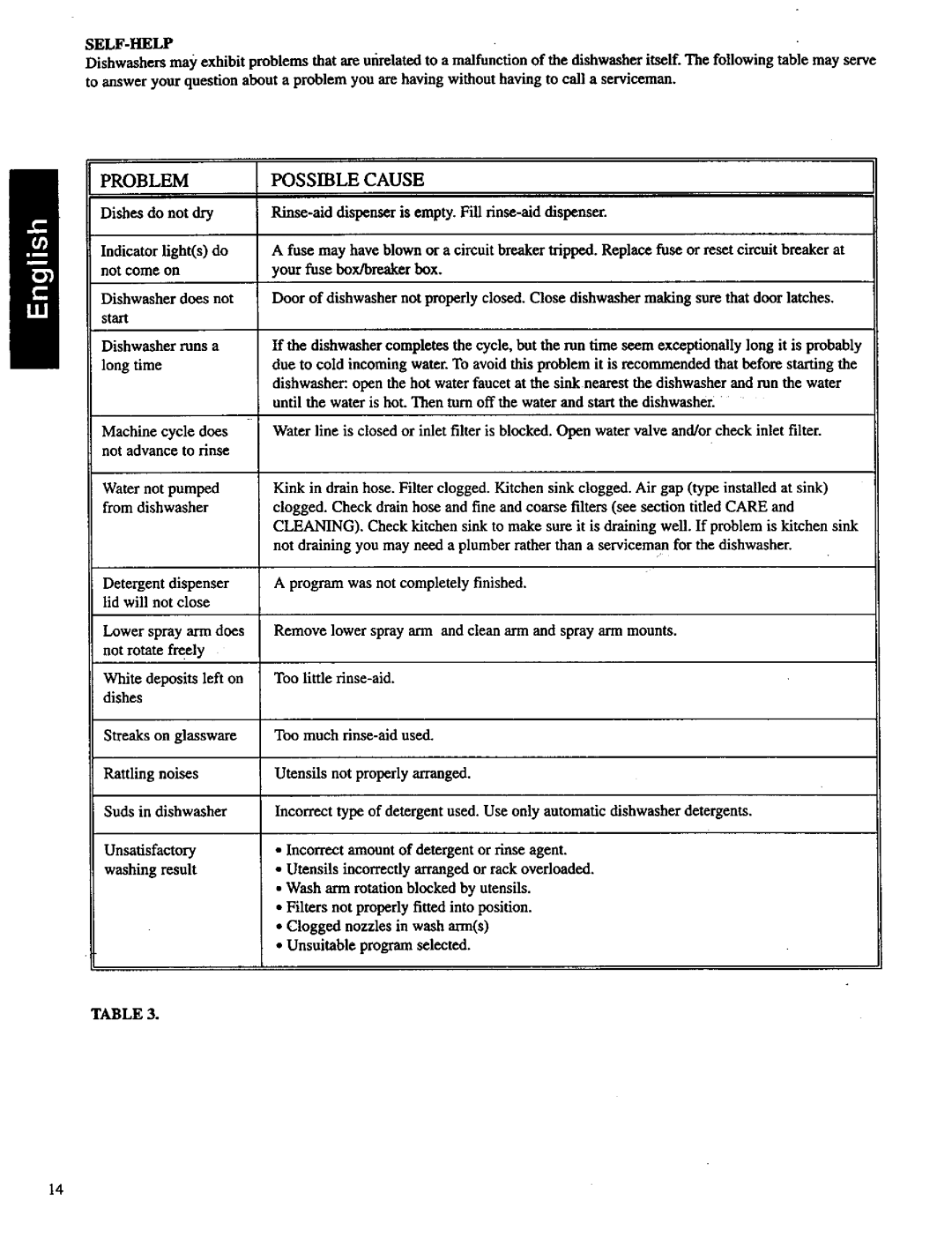 Bosch Appliances SHU 3012 UC, SHU 3000 manual Possible Cause 