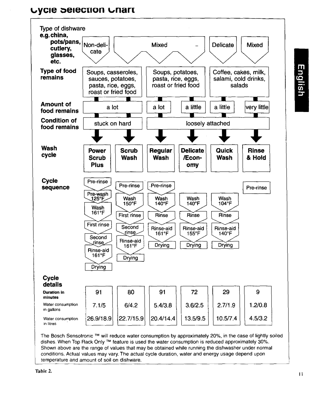 Bosch Appliances SHU 6800, SHU 5300, SHI 6800 operating instructions Ycle elecion q.,nar 