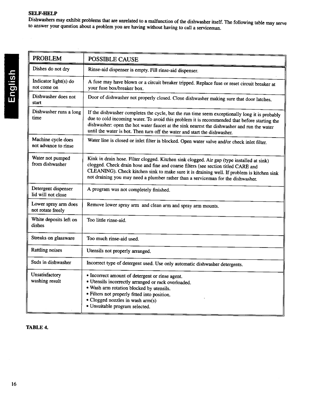 Bosch Appliances SHU 9900, SHU 4300 important safety instructions SELF-ItELP, Problem, Indicator lights do, Possible Cause 