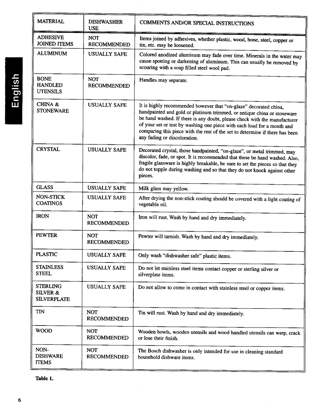 Bosch Appliances SHU 9900, SHU 4300 important safety instructions Material, Usually Safe, Iron 