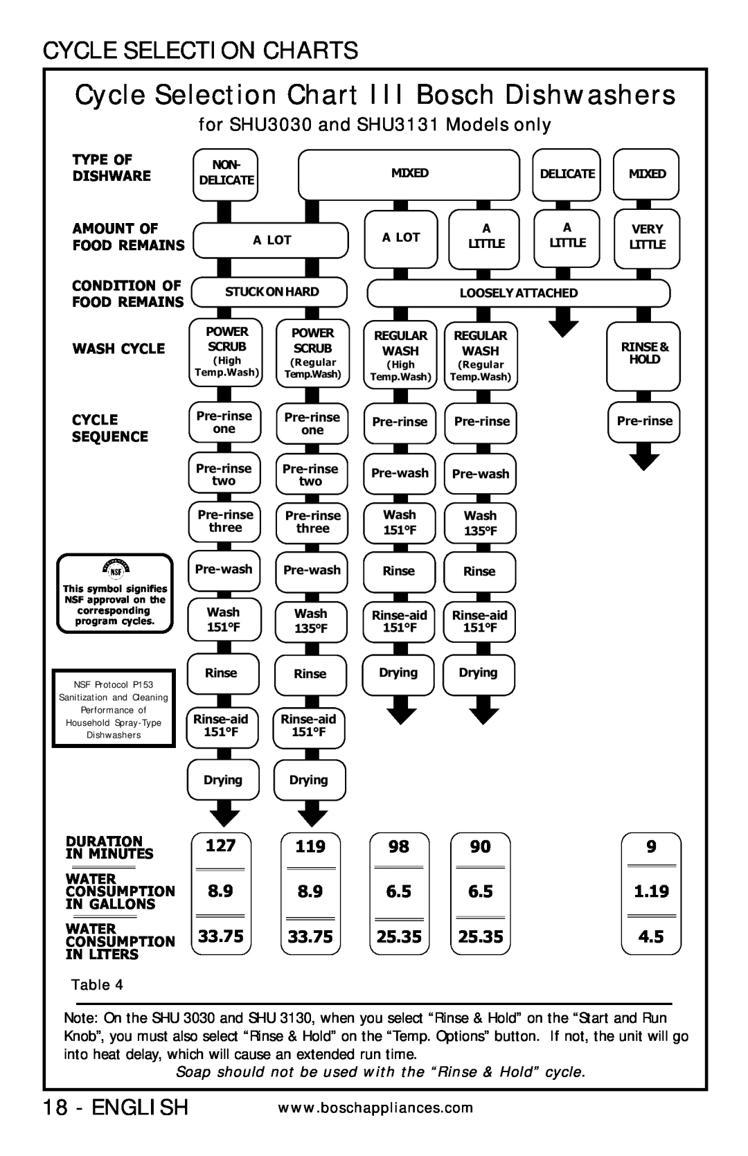 Bosch Appliances SHU 5300 manual Cycle Selection Chart III Bosch Dishwashers, Cycle Selection Charts, 1.19, 33.75, 25.35 
