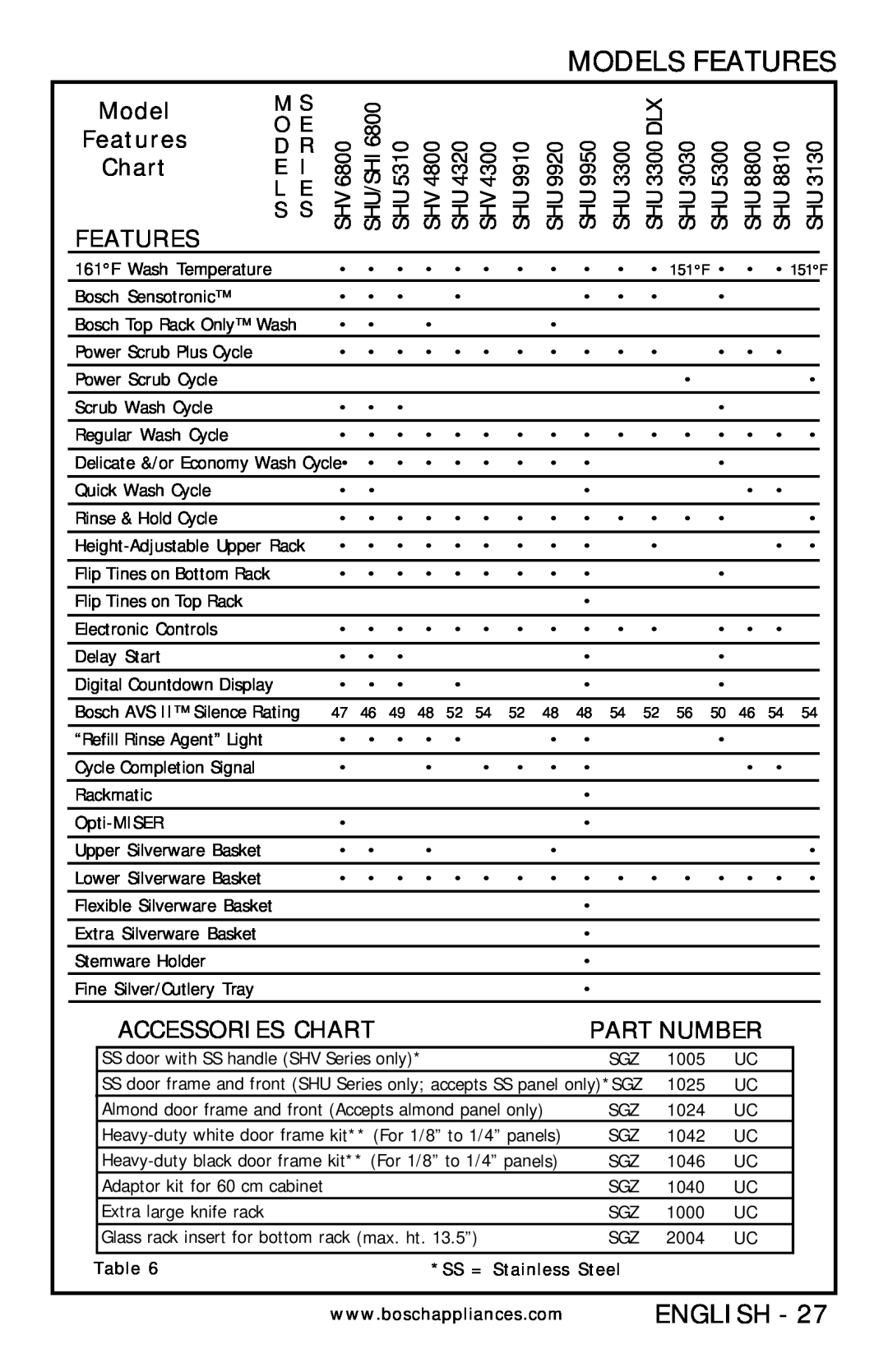 Bosch Appliances SHU 6800, SHV 4300 Models Features, Accessories Chart, Part Number, English, SS = Stainless Steel 