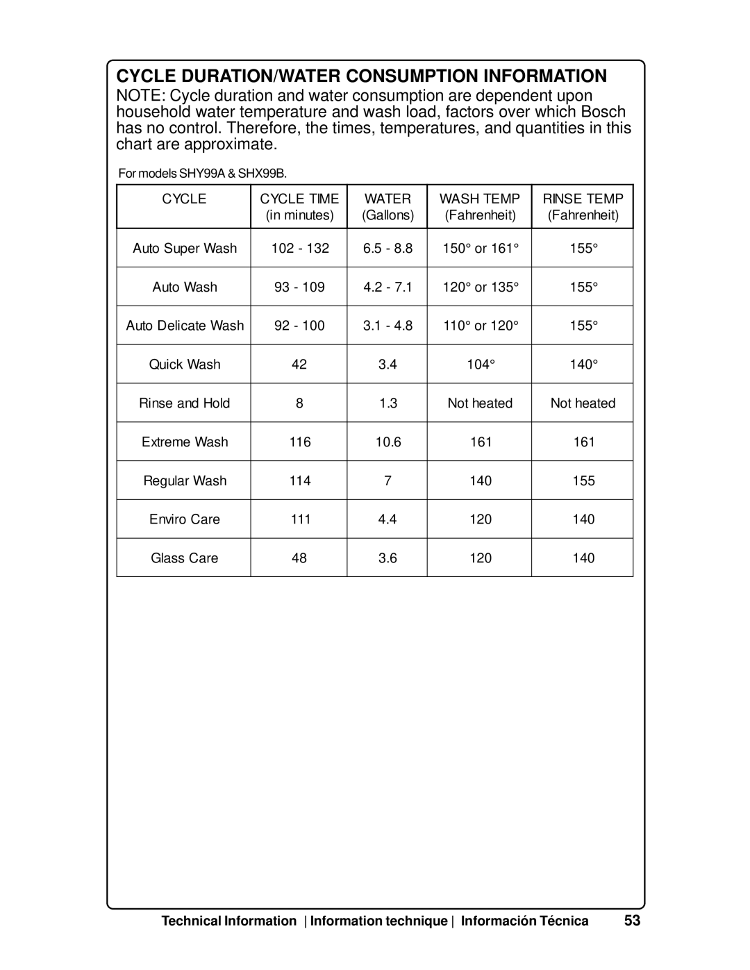 Bosch Appliances SHV99A manual Cycle DURATION/WATER Consumption Information, Cycle Cycle Time Water Wash Temp Rinse Temp 