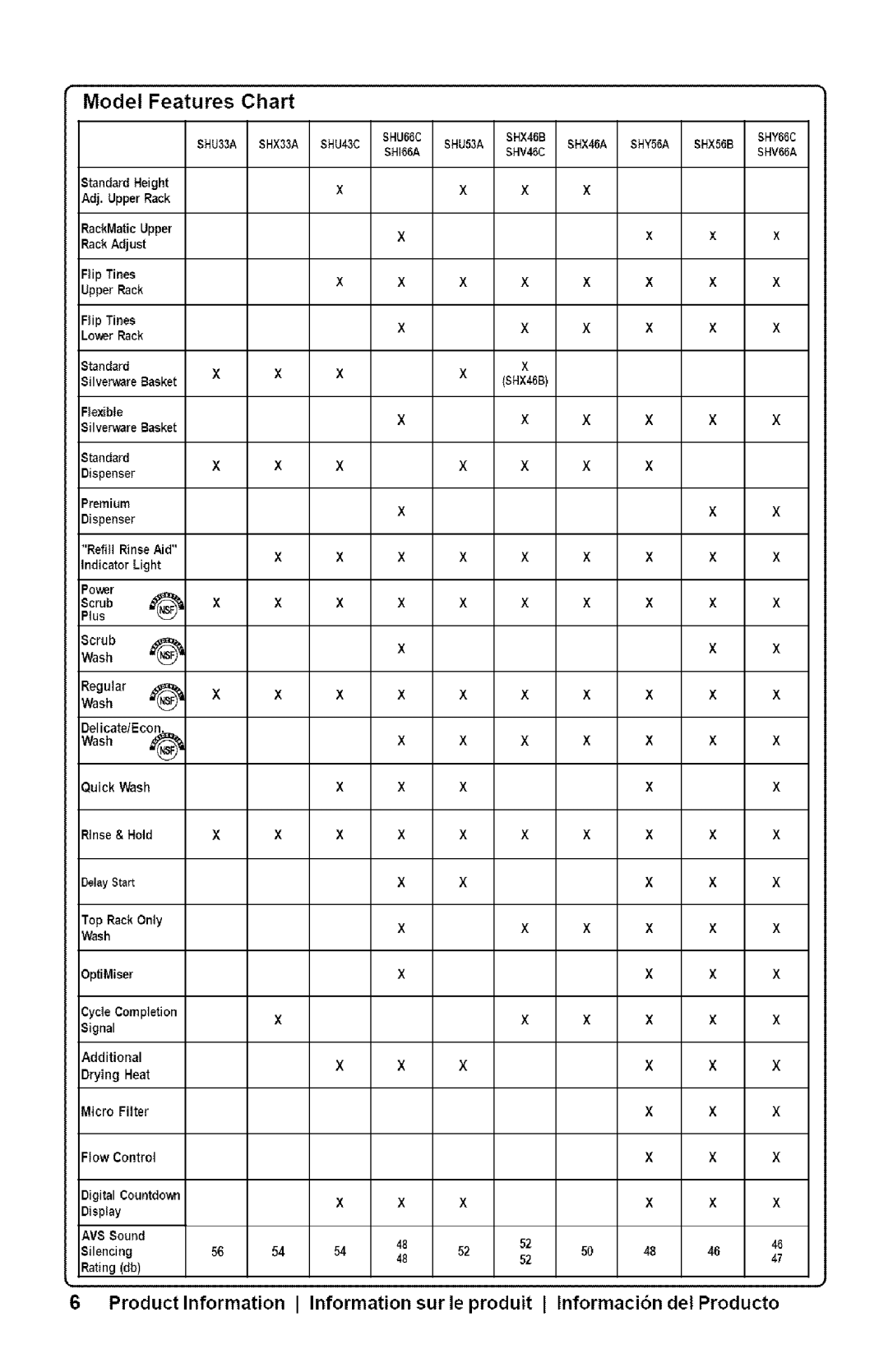 Bosch Appliances SHX33AI manual ModelFeaturesChart 