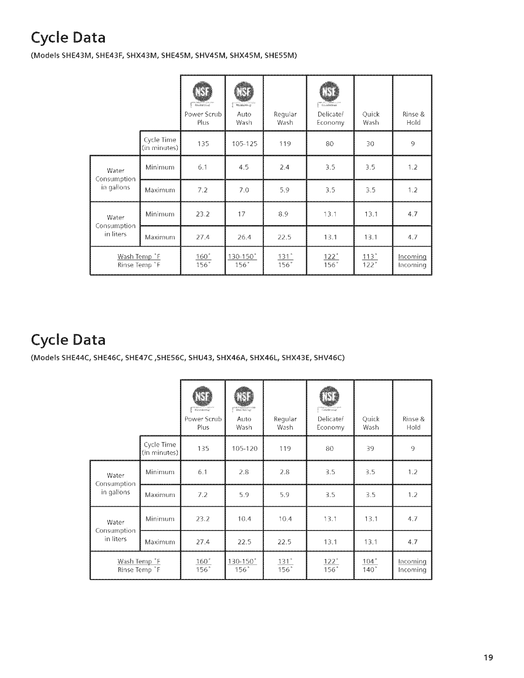Bosch Appliances SHX43E manual Cycle Data 