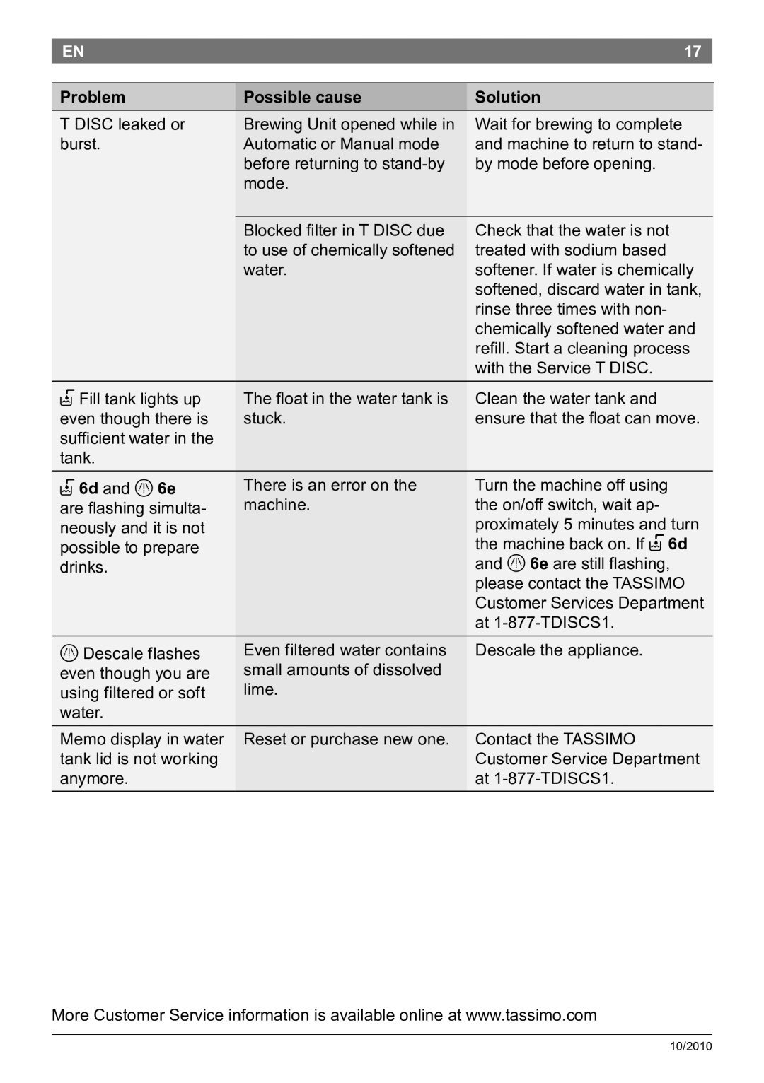 Bosch Appliances T45 instruction manual Disc leaked or 