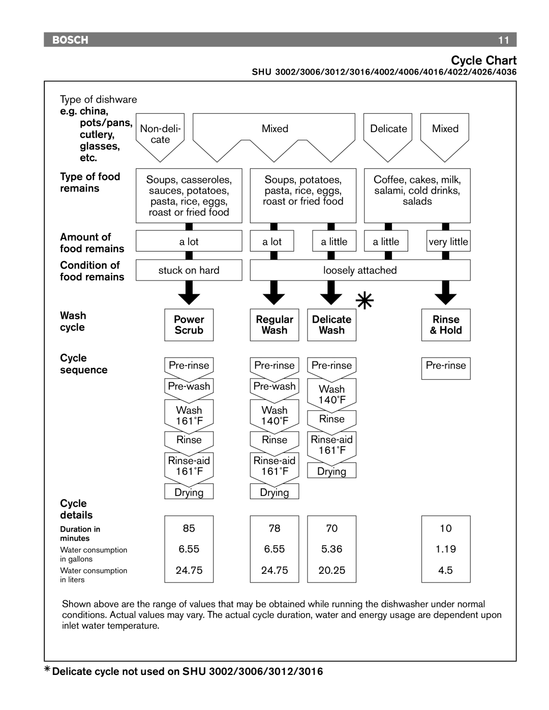 Bosch Appliances 6806, TRUE, 6805, 4306, 4302, 6802 manual Cycle Chart, 24.75 20.25 
