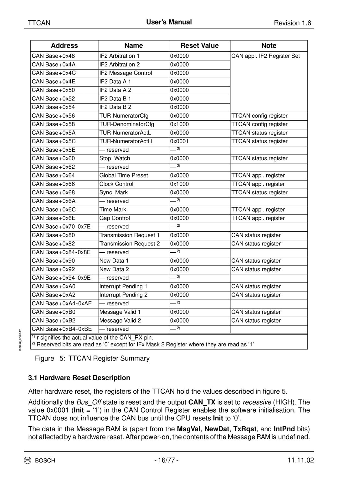 Bosch Appliances TTCAN user manual Ttcan Register Summary, Hardware Reset Description 