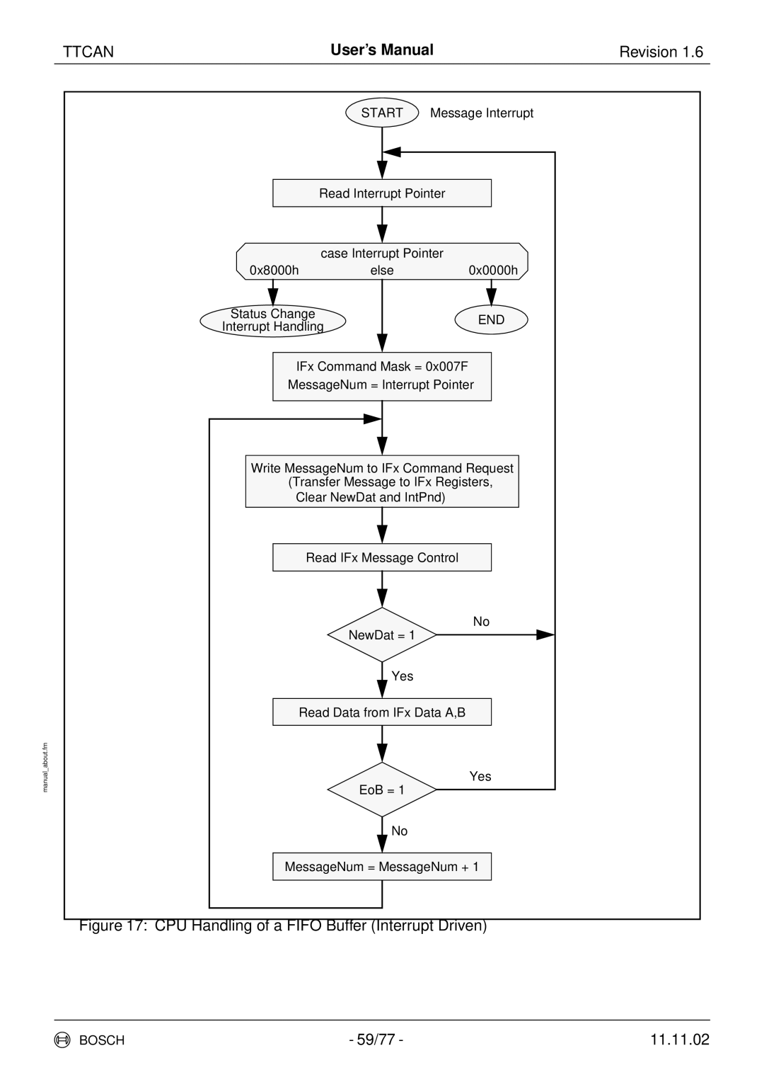 Bosch Appliances TTCAN user manual CPU Handling of a Fifo Buffer Interrupt Driven 