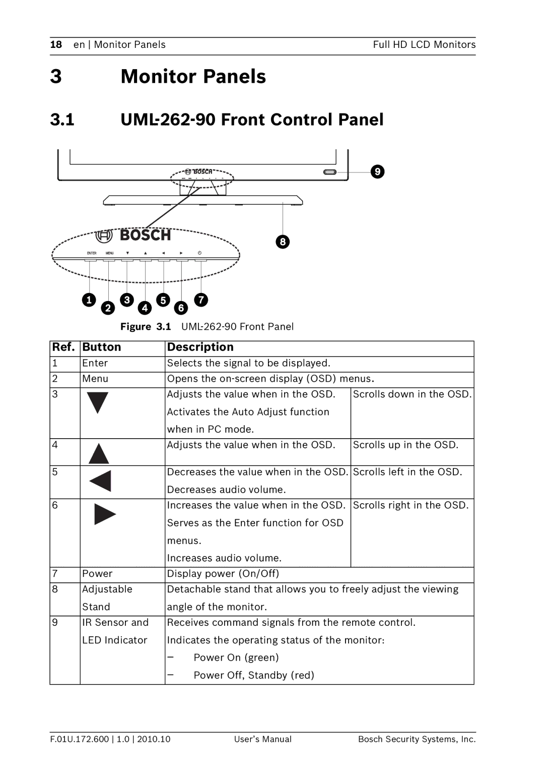 Bosch Appliances UML-422-90 user manual Monitor Panels, UML-262-90 Front Control Panel, Button Description 