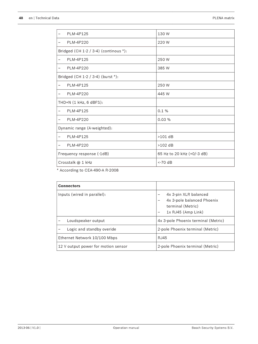 Bosch Appliances V1.0 operation manual Connectors 