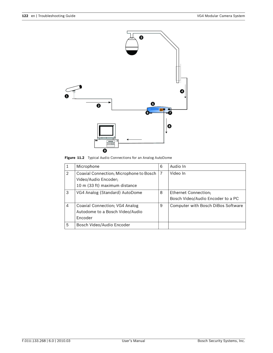 Bosch Appliances VG4-200, VG4-300, VG4-500I user manual Typical Audio Connections for an Analog AutoDome 