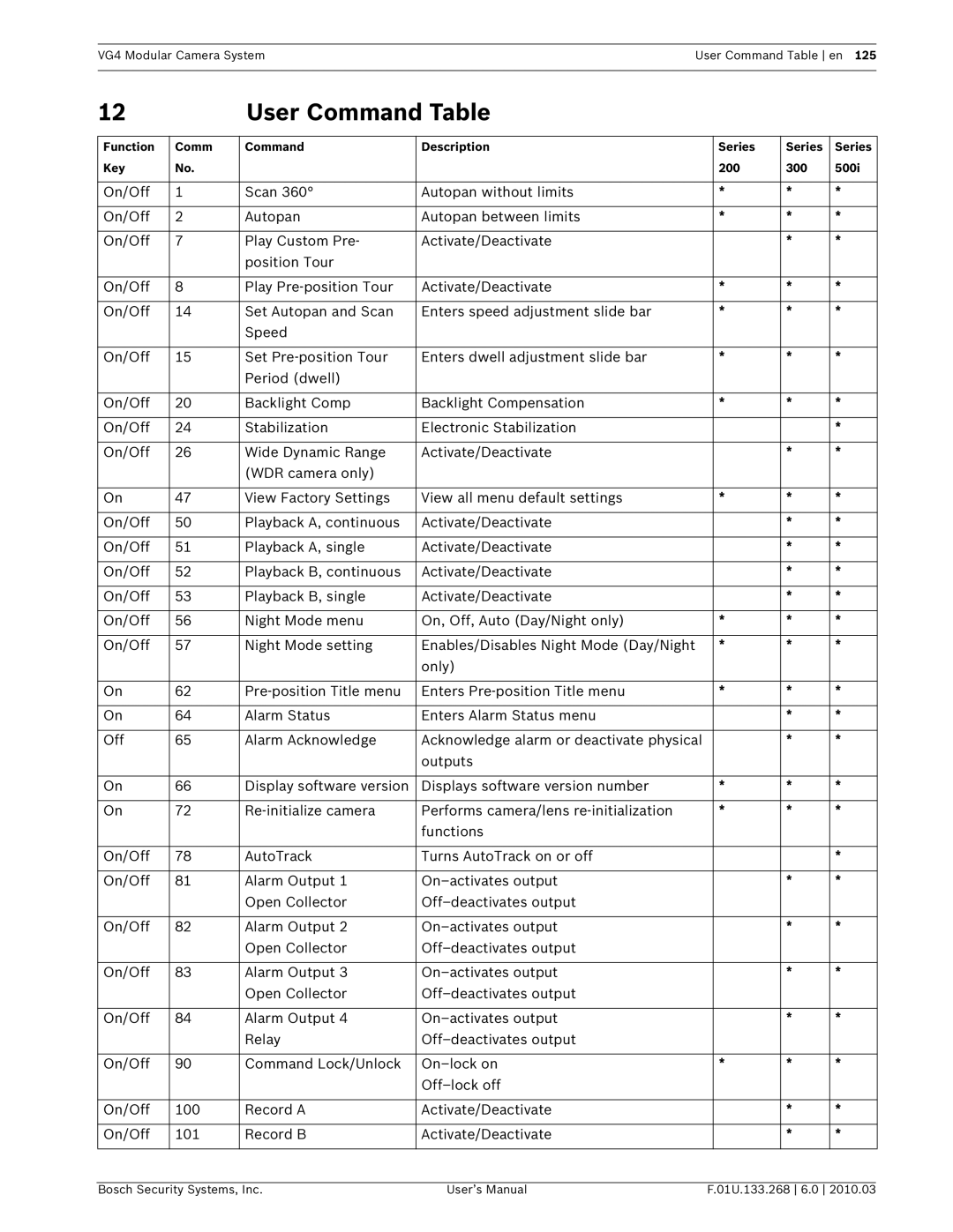 Bosch Appliances VG4-200, VG4-300, VG4-500I user manual User Command Table 