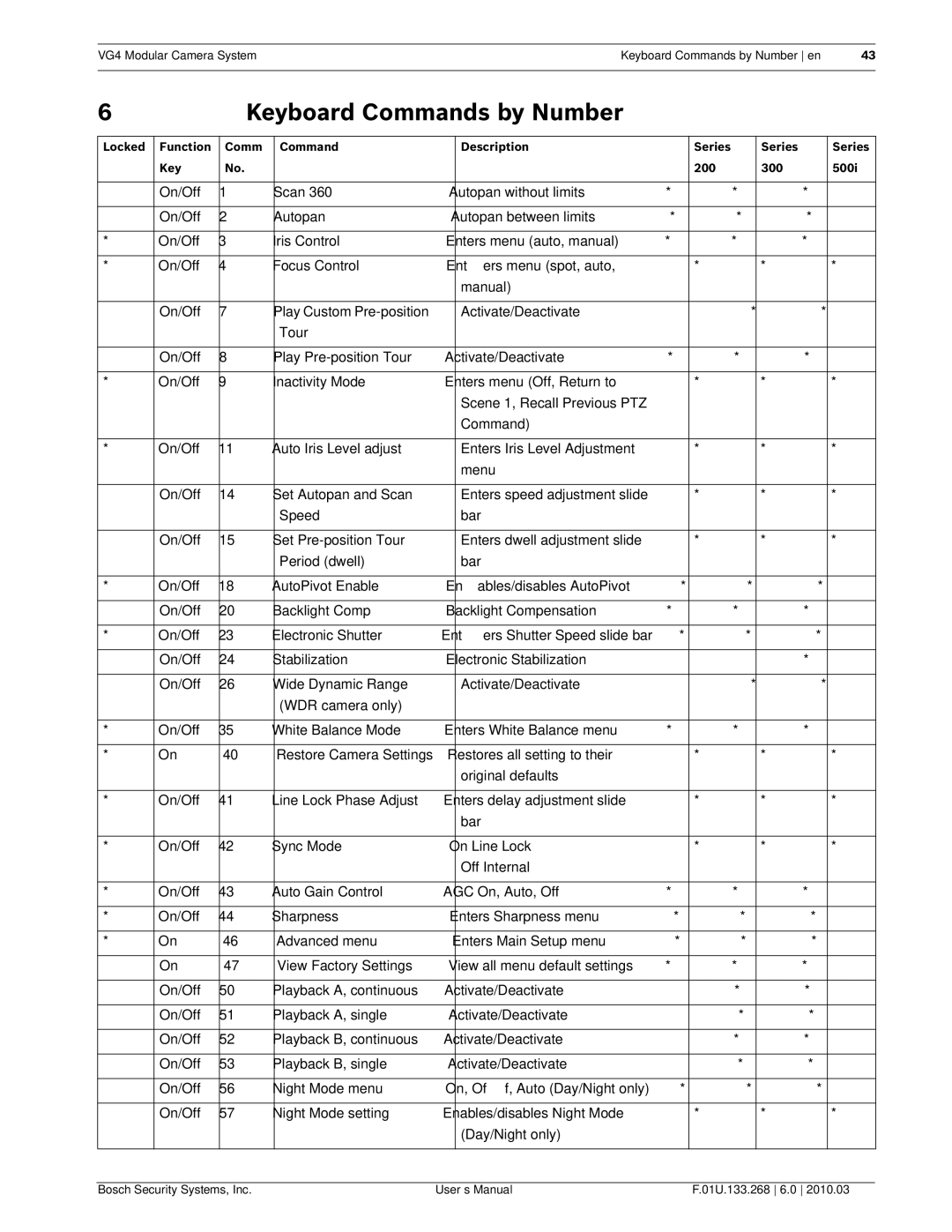 Bosch Appliances VG4-300, VG4-200, VG4-500I user manual Keyboard Commands by Number 