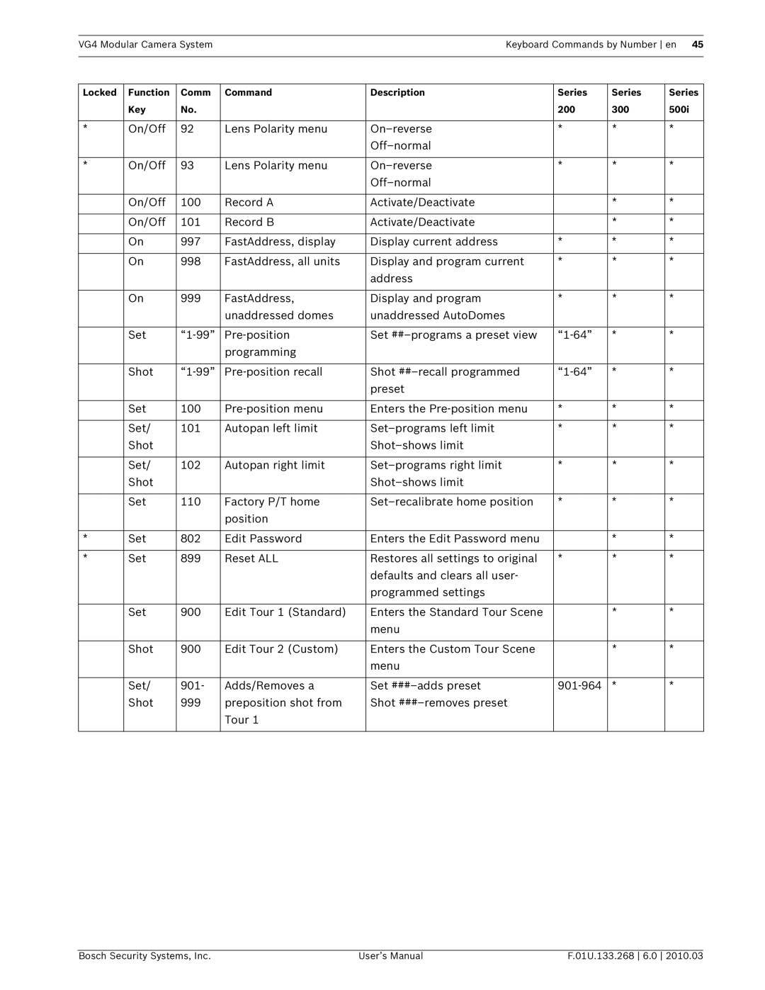 Bosch Appliances VG4-200, VG4-300, VG4-500I user manual VG4 Modular Camera System Keyboard Commands by Number en 