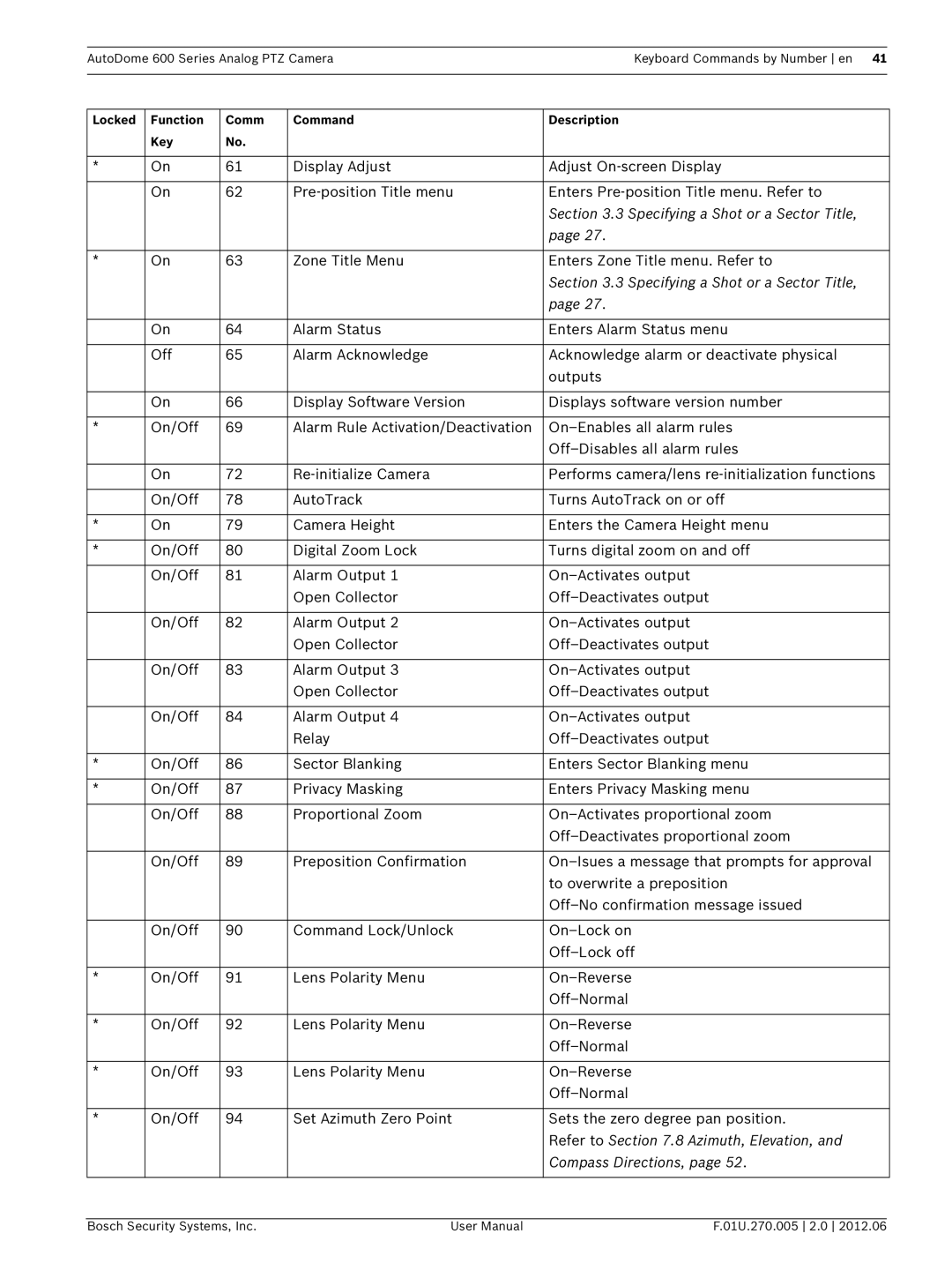 Bosch Appliances VG5 600 user manual Zone Title Menu Enters Zone Title menu. Refer to 