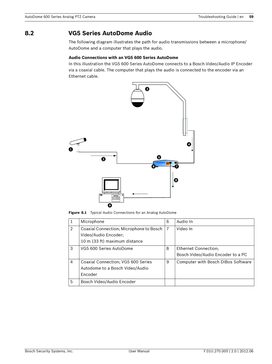 Bosch Appliances user manual 2VG5 Series AutoDome Audio, Audio Connections with an VG5 600 Series AutoDome 