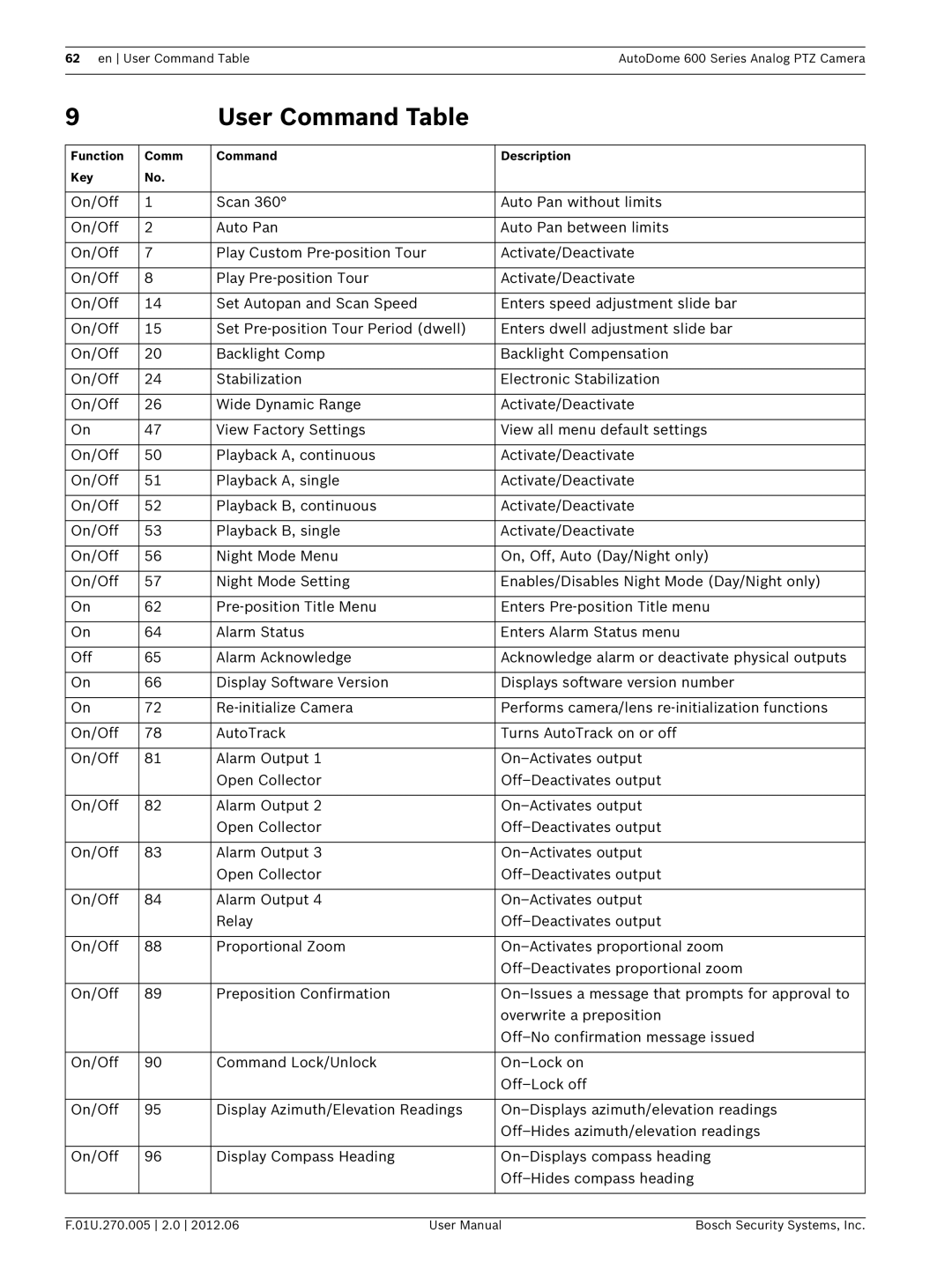 Bosch Appliances VG5 600 user manual User Command Table 