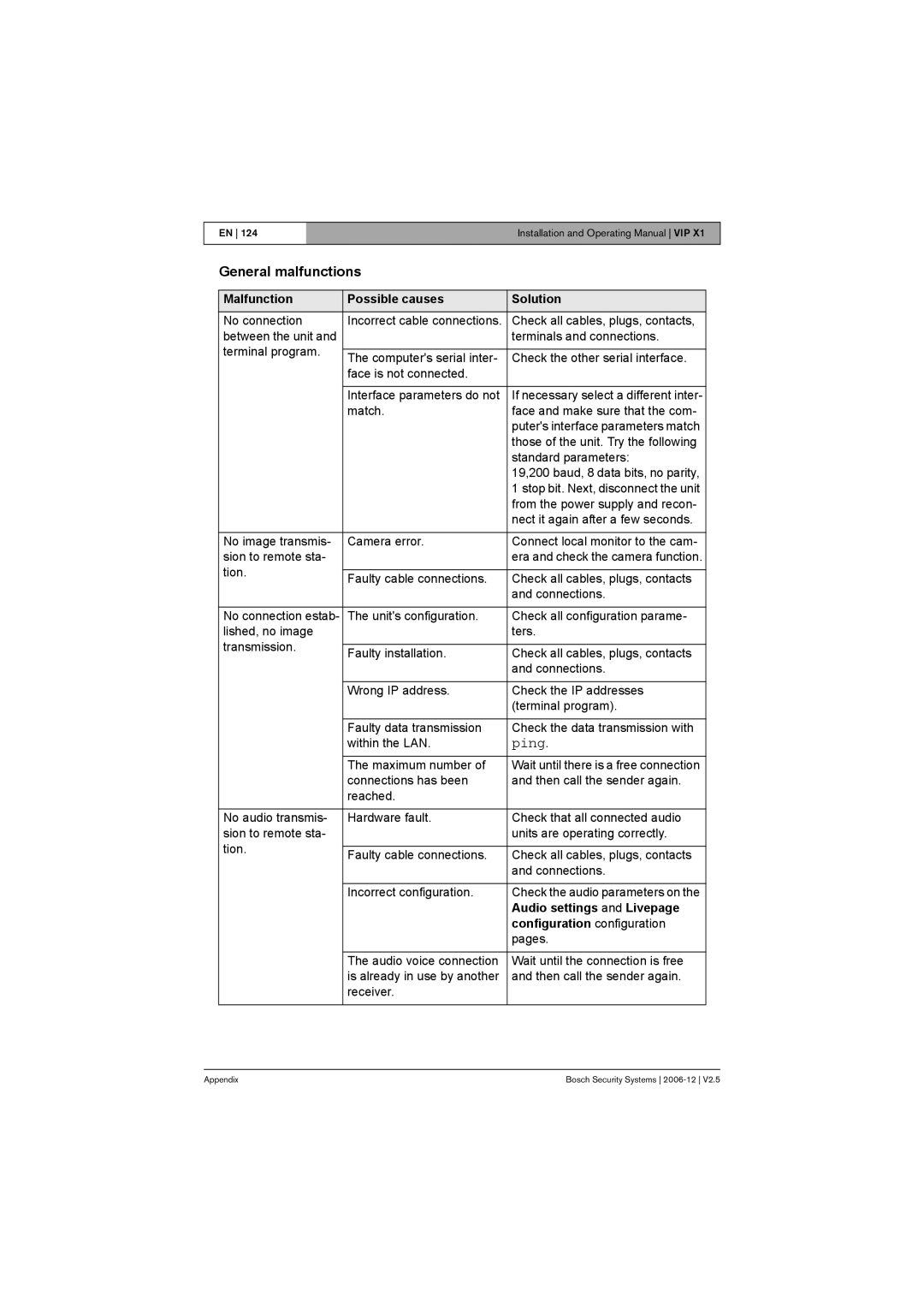 Bosch Appliances VIP X1 manual General malfunctions, Malfunction Possible causes Solution 