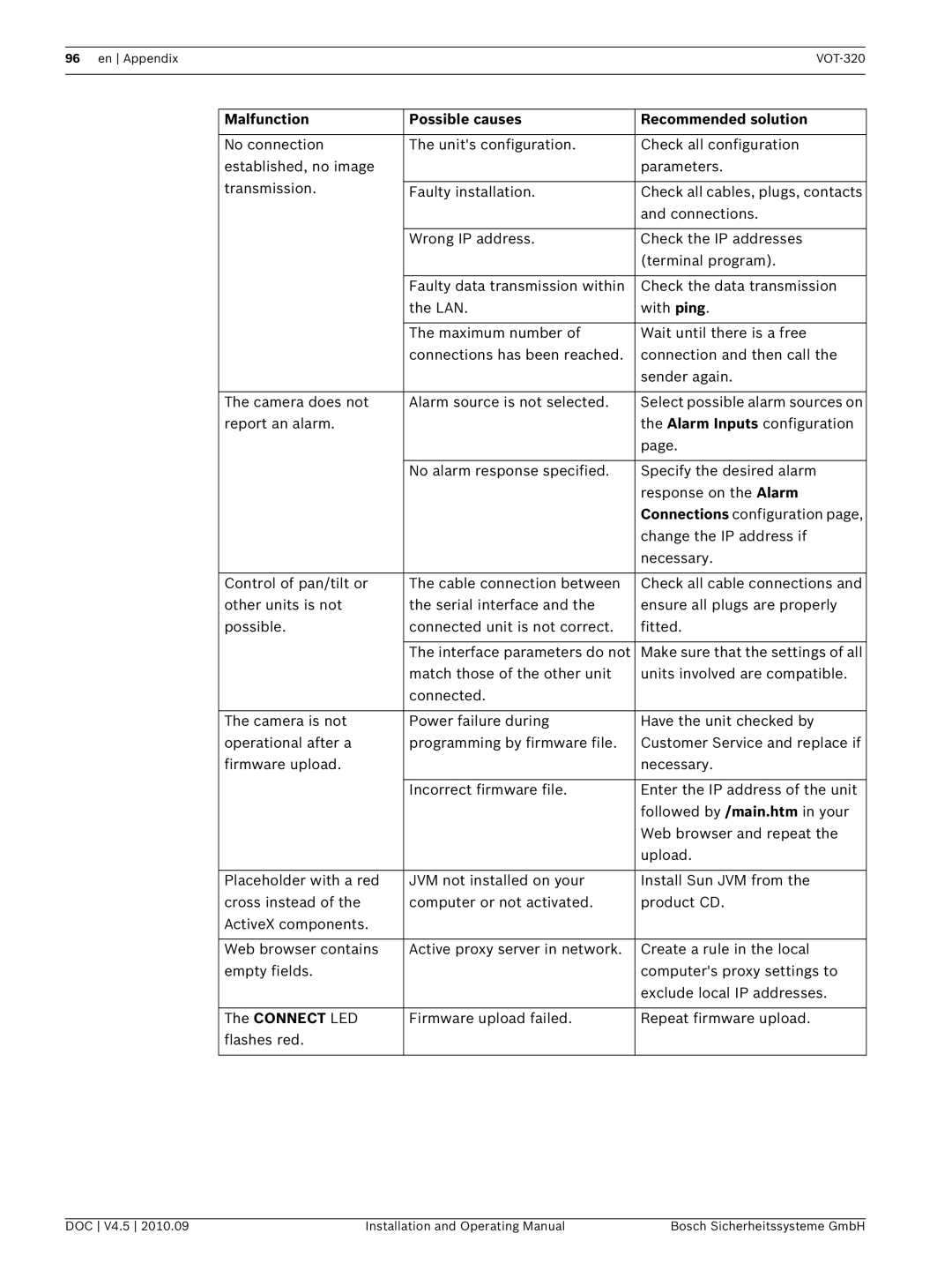 Bosch Appliances VOT-320 manual Connect LED, Firmware upload failed Repeat firmware upload Flashes red 