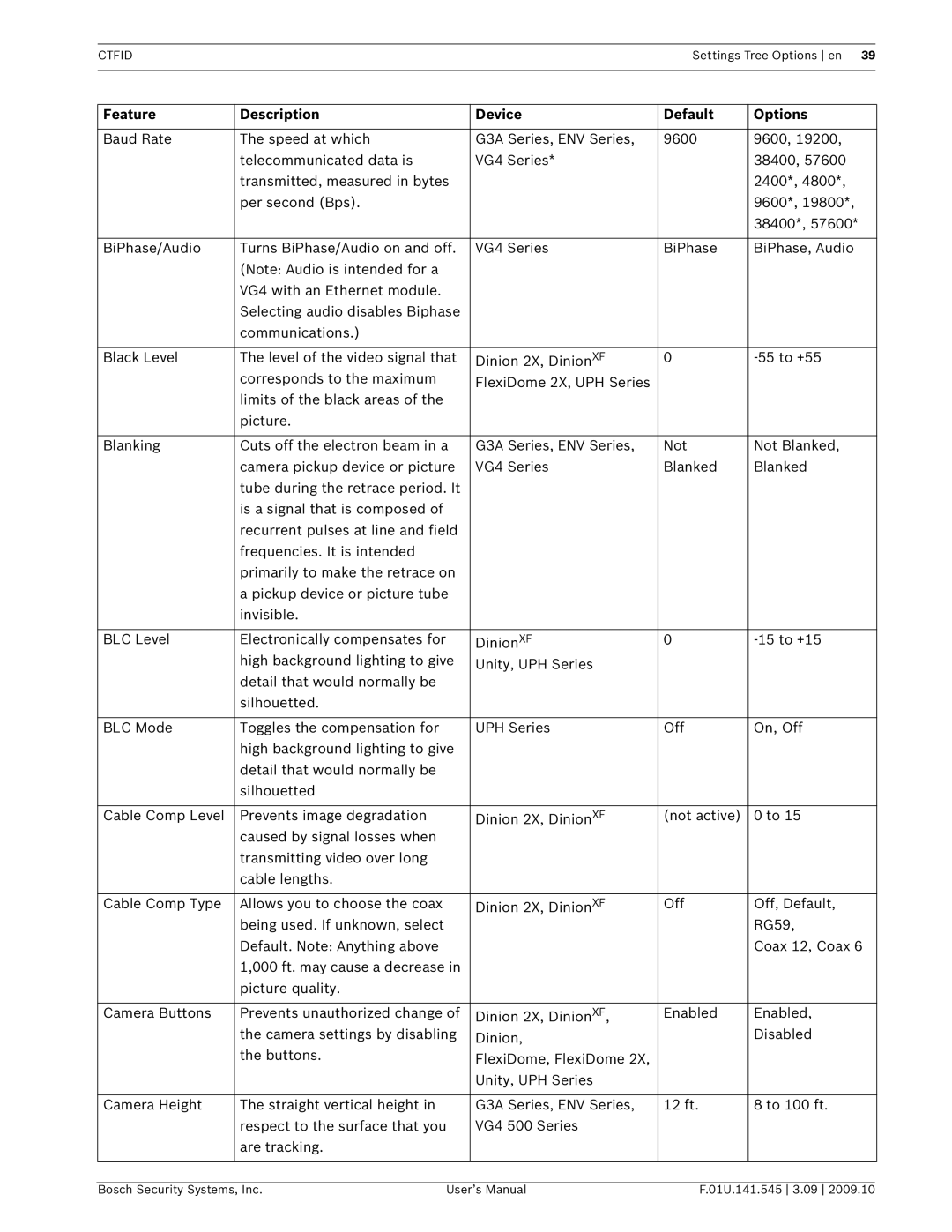 Bosch Appliances VP-CFGSFT user manual Feature Description Device Default Options 