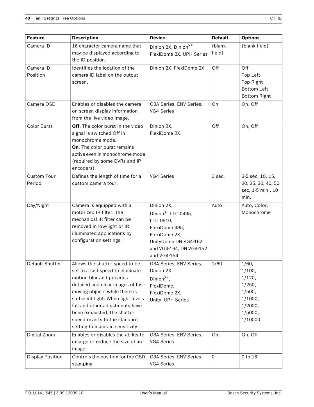 Bosch Appliances VP-CFGSFT user manual Feature Description Device Default Options 