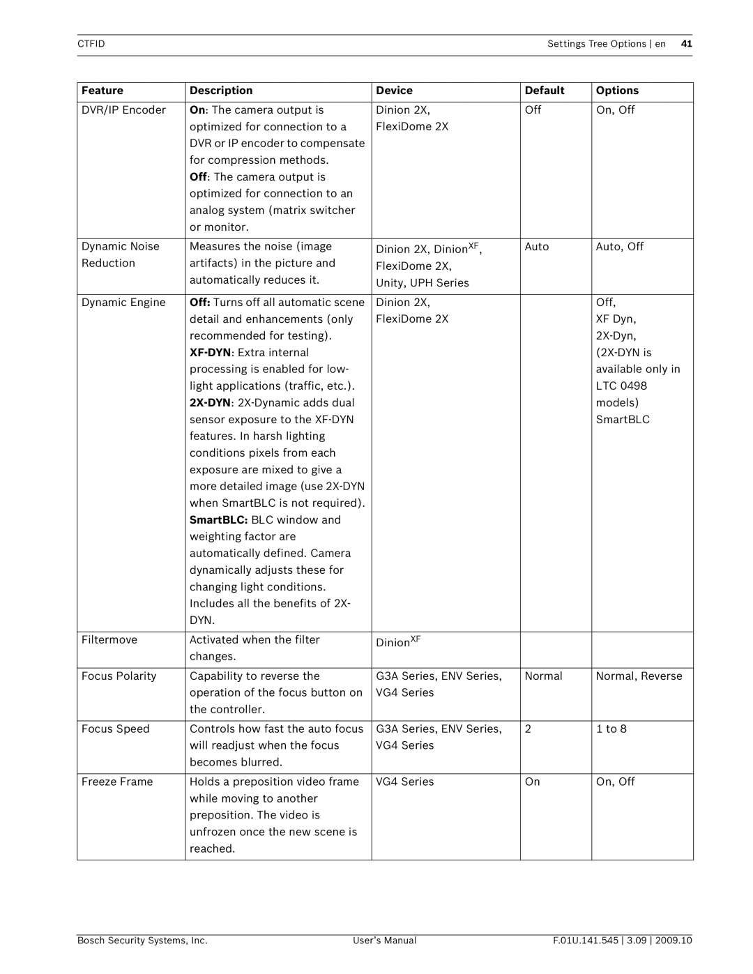 Bosch Appliances VP-CFGSFT user manual Dyn 