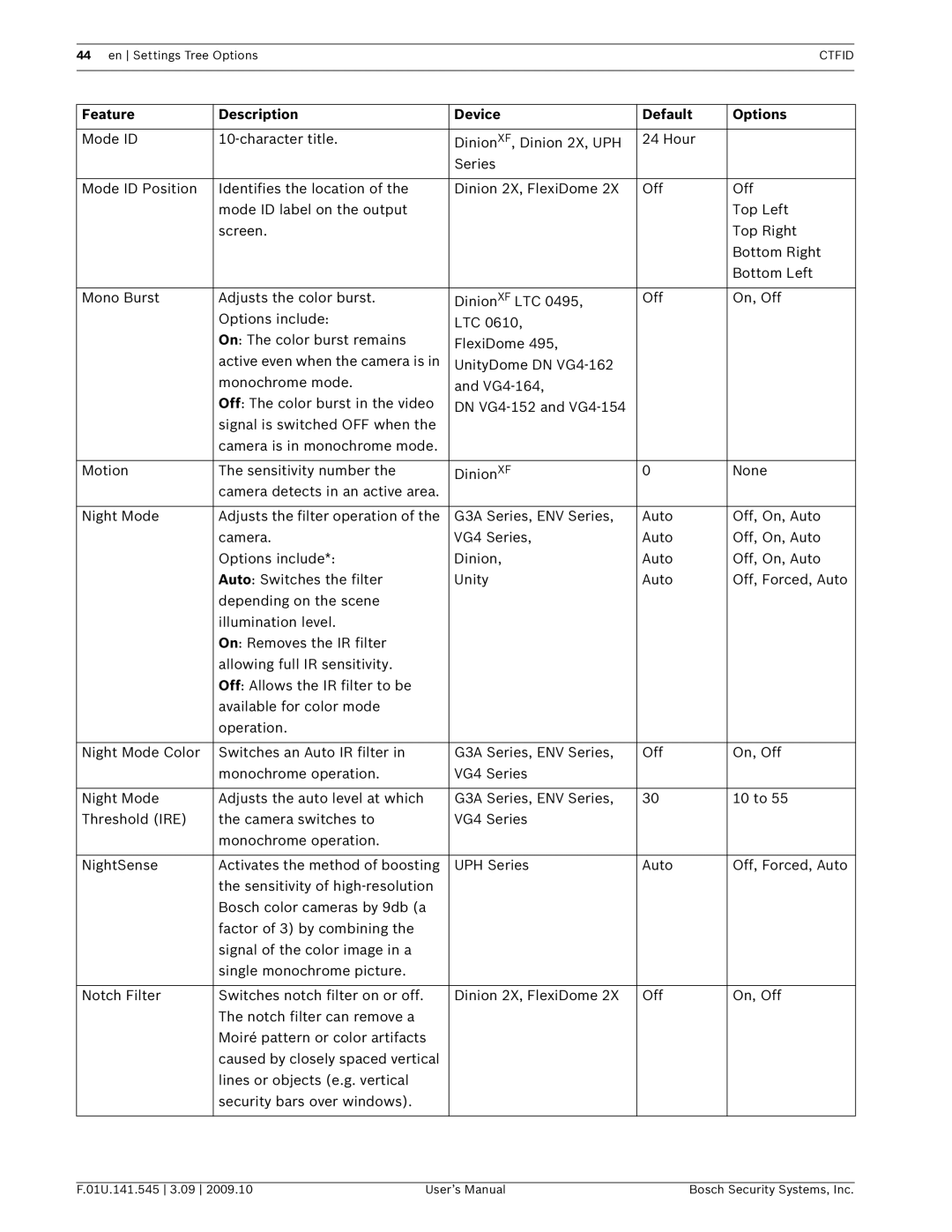 Bosch Appliances VP-CFGSFT user manual Feature Description Device Default Options 