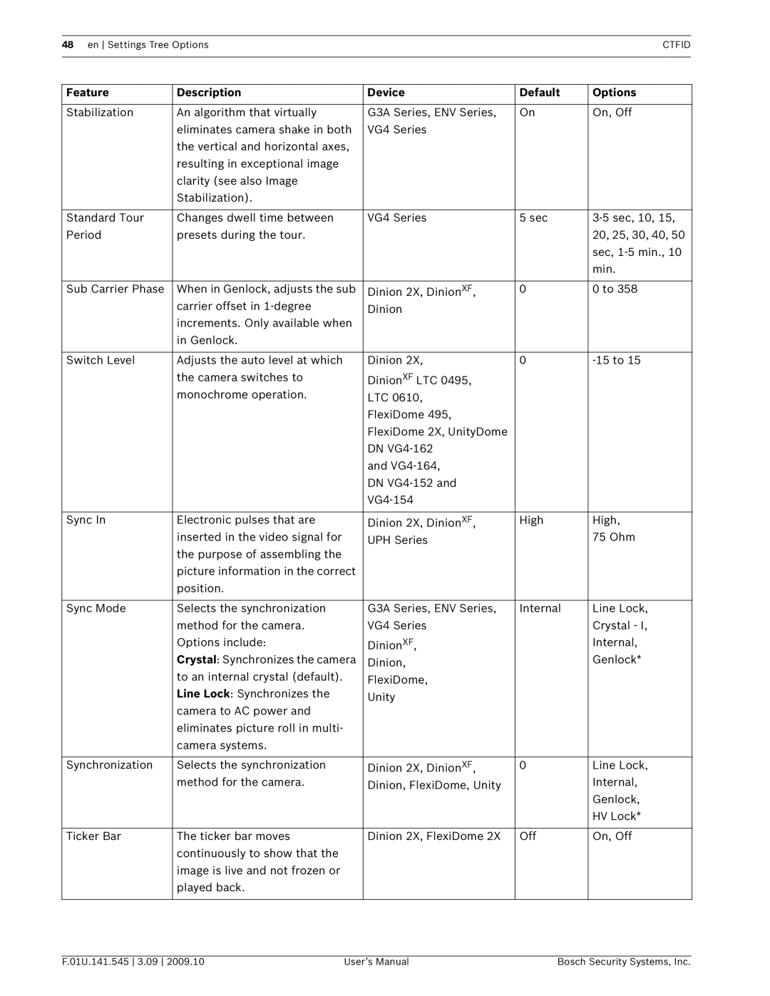 Bosch Appliances VP-CFGSFT user manual Feature Description Device Default Options 