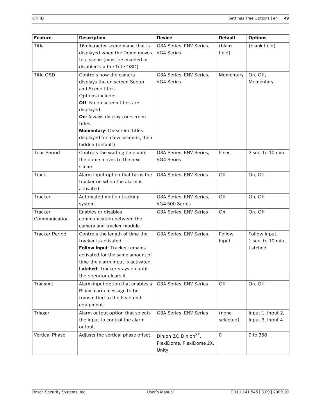 Bosch Appliances VP-CFGSFT user manual Feature Description Device Default Options 