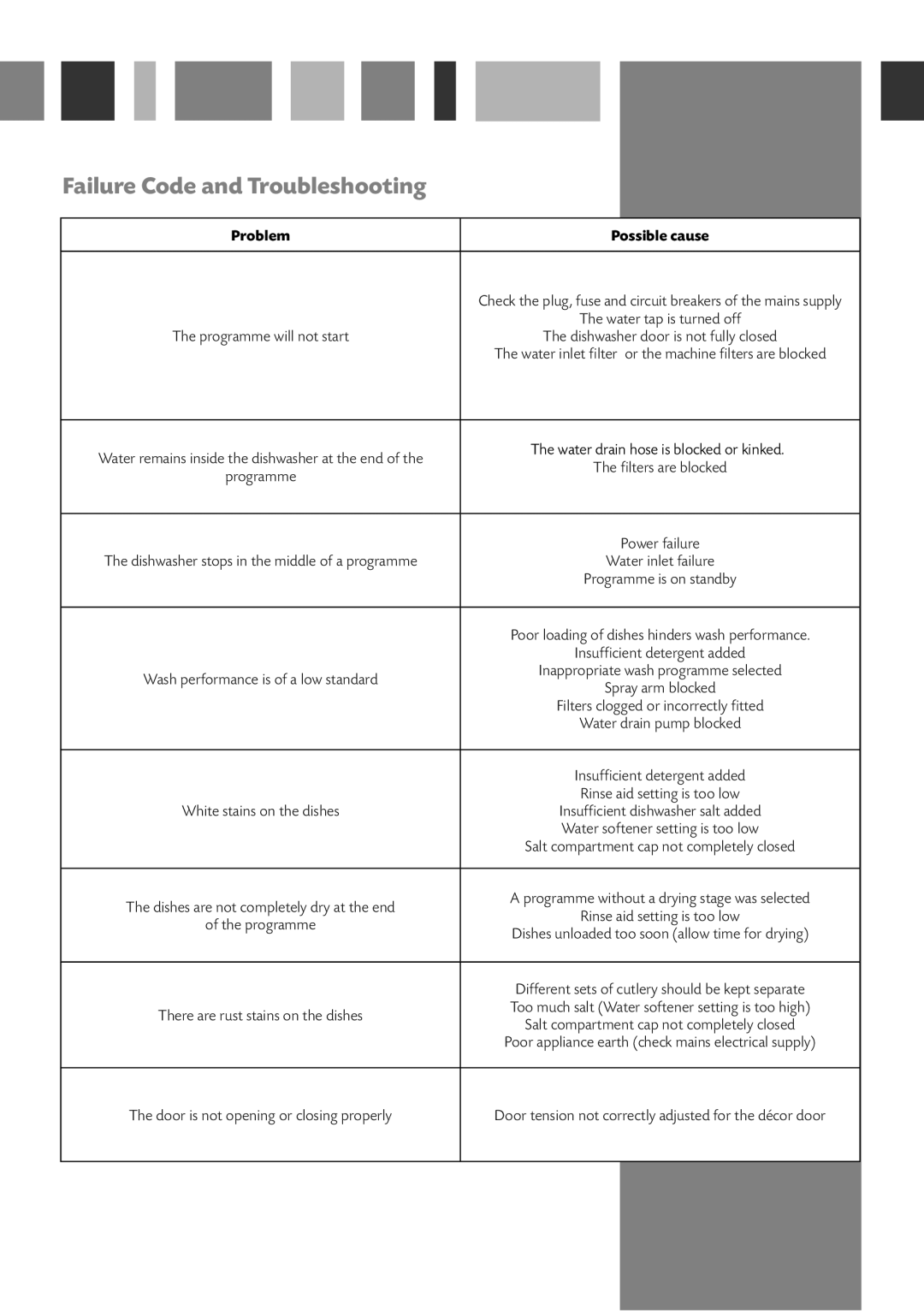 Bosch Appliances WC140 manual Failure Code and Troubleshooting, Problem, Possible cause 