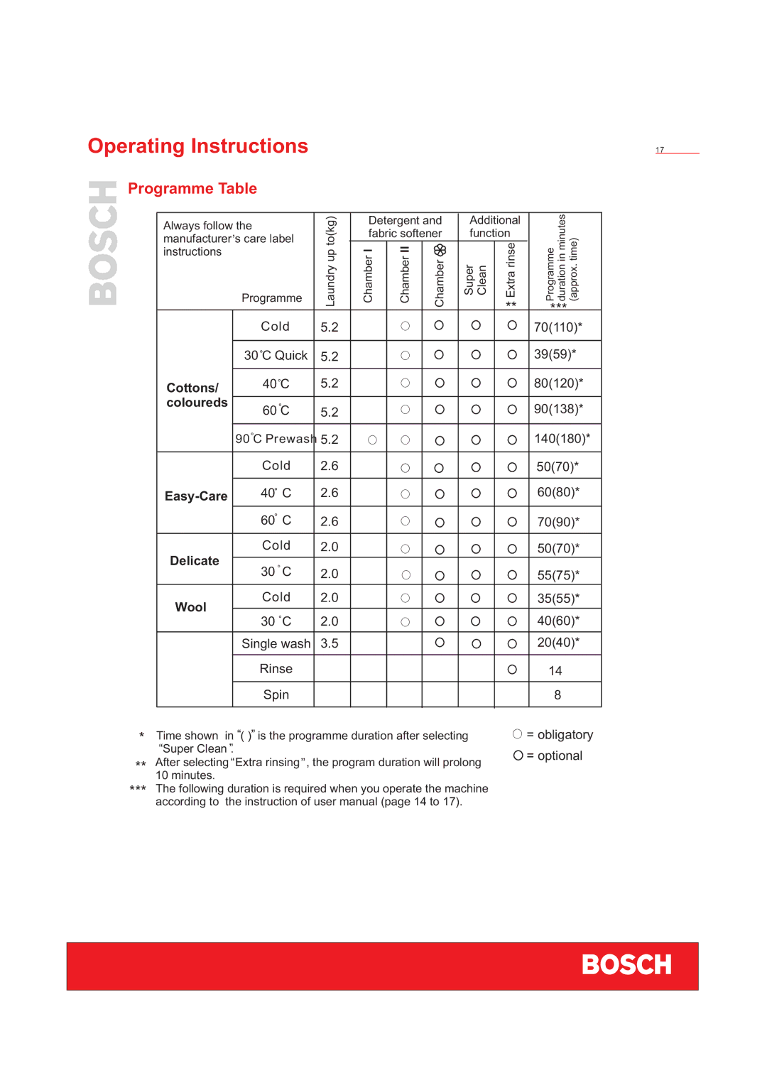 Bosch Appliances WFD50818 installation instructions Programme Table 