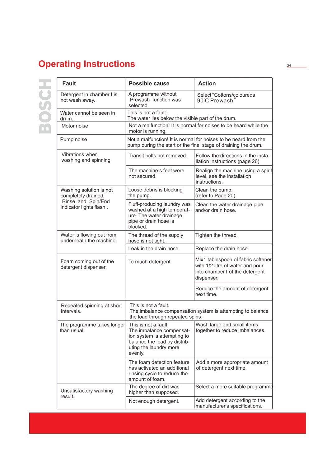 Bosch Appliances WFD50818 installation instructions Fault Possible cause Action, Prewash 