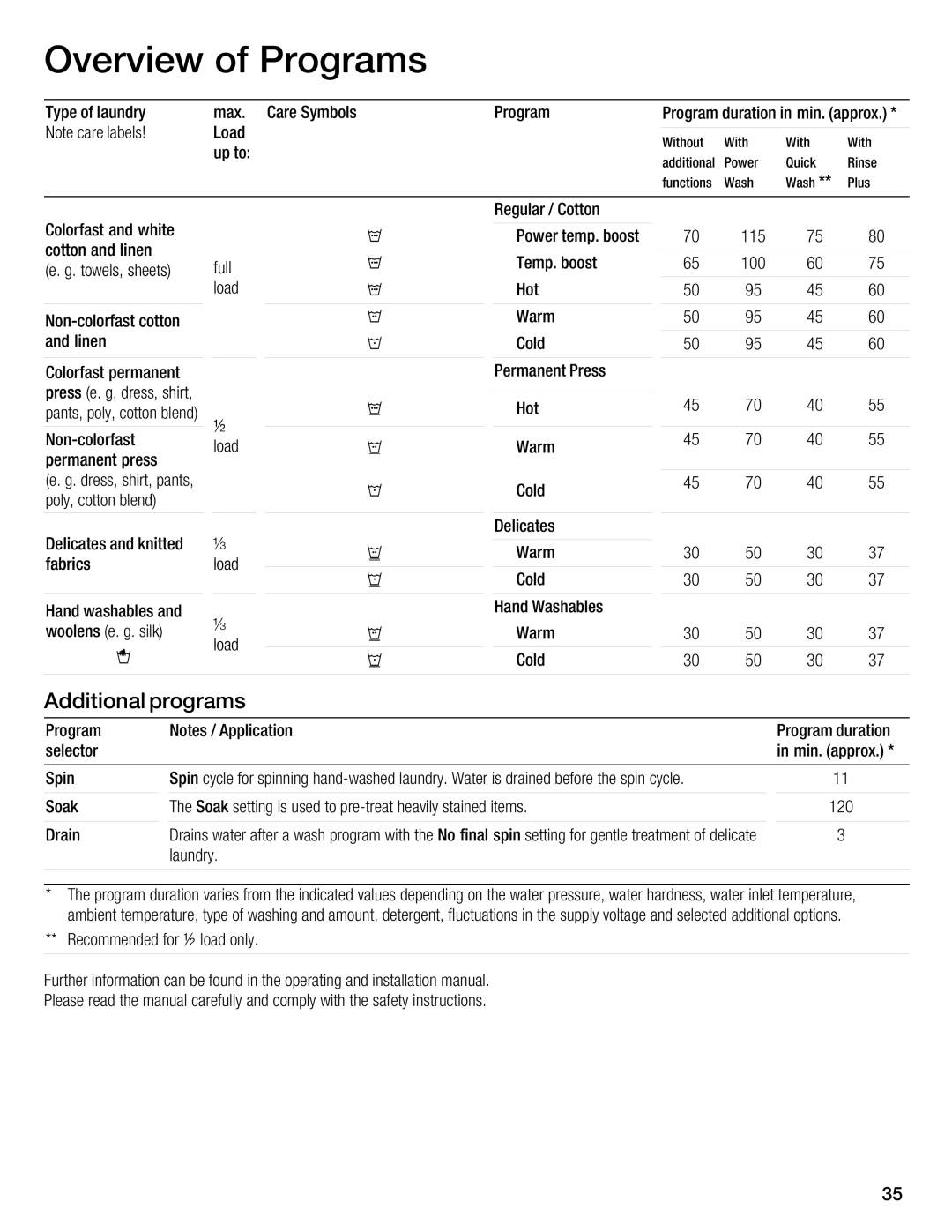 Bosch Appliances WFL 2090 manual Overview Programs 