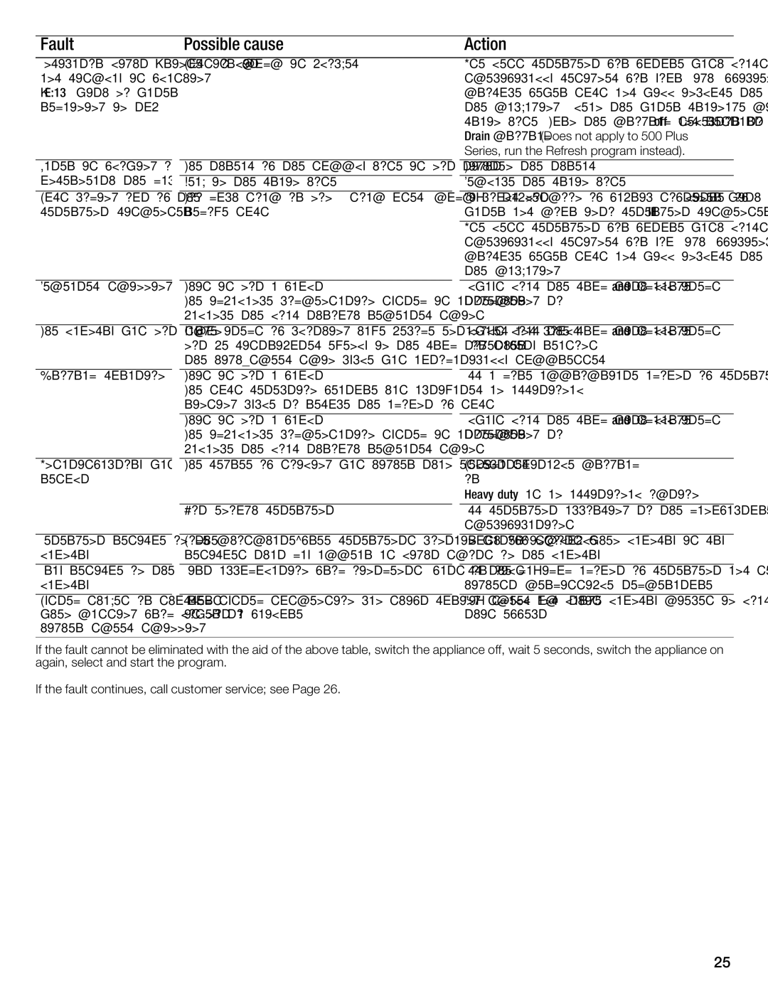 Bosch Appliances WFMC8400UC manual Cause Action 