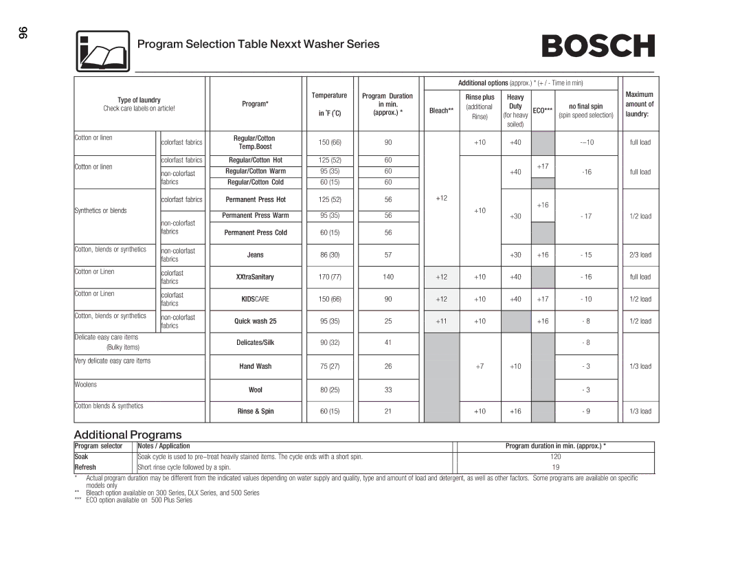 Bosch Appliances WFMC8400UC manual Program Selection Table Nexxt Washer Series, Additional Programs, 9000371436 2008 