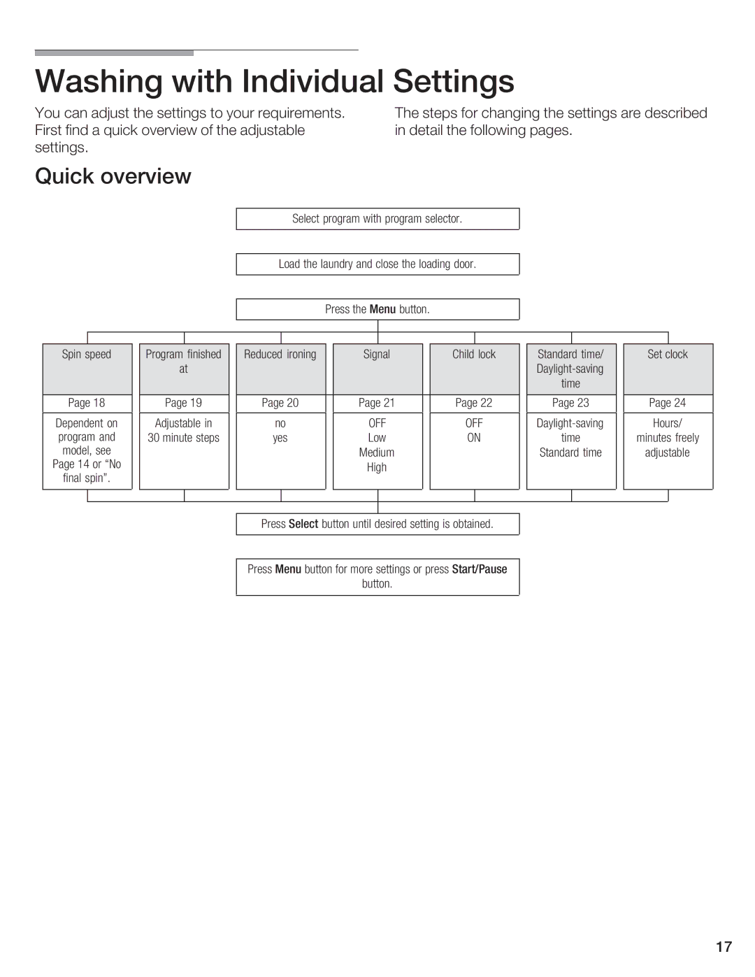 Bosch Appliances WFR 2450, WFR 2460 manual Washing with Individual Settings, Quick Overview 