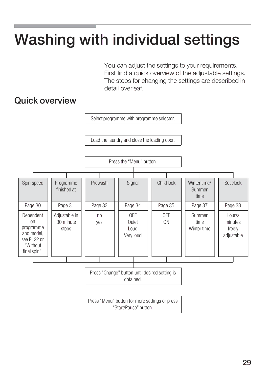 Bosch Appliances WFR 3230 instruction manual Washing with Individual settings, Quick overview 